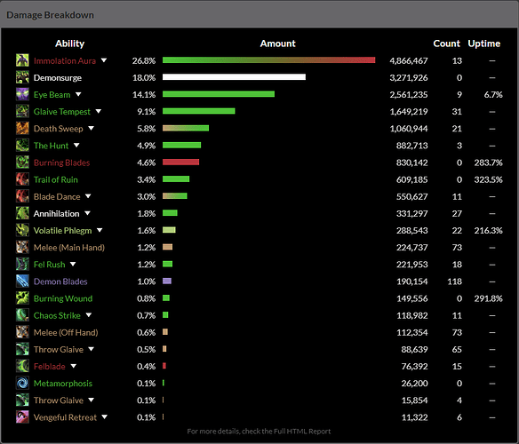 Raidbots DMG profile